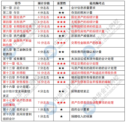 2021年中級會計實務備考技巧&考試須知