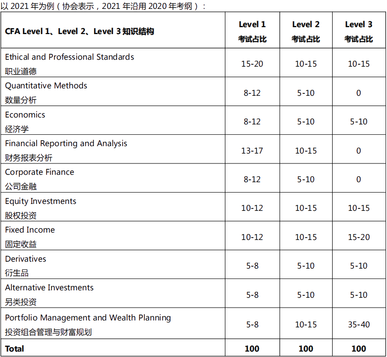 即刻出發(fā)！CFA｜一個(gè)絕對(duì)值得考 未來(lái)職場(chǎng)必備的資格證書(shū)