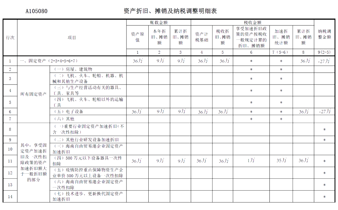 關(guān)于《資產(chǎn)折舊、攤銷及納稅調(diào)整明細(xì)表》你了解多少？你不知道都在這