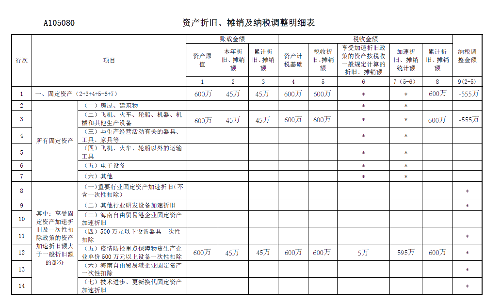 關(guān)于《資產(chǎn)折舊、攤銷及納稅調(diào)整明細(xì)表》你了解多少？你不知道都在這