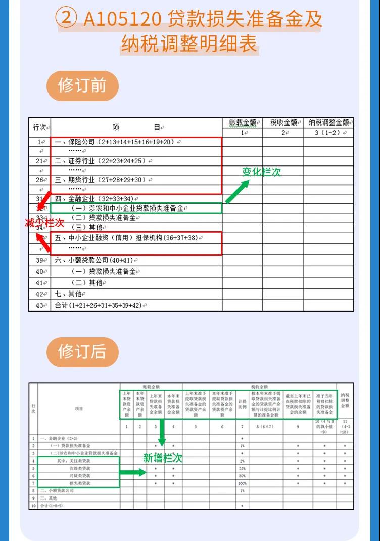 企稅年度申報表修訂專題 | （二）納稅調整項目明細表