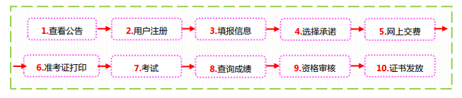 山西2021高級(jí)經(jīng)濟(jì)師報(bào)名流程