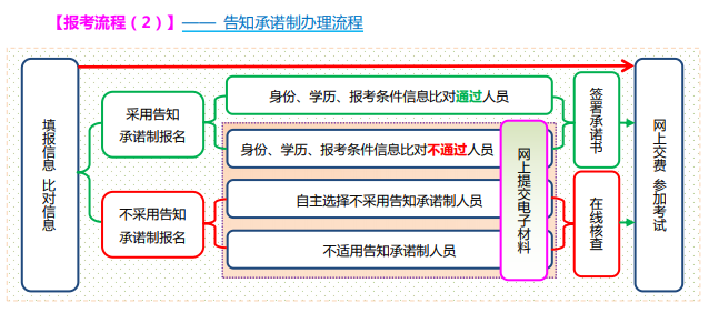 山西2021高級經(jīng)濟(jì)師報名告知承諾制辦理流程