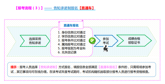 山西2021高級(jí)經(jīng)濟(jì)師報(bào)名告知承諾制報(bào)名【直通車】