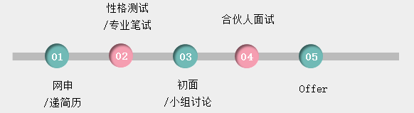 會計師事務(wù)所求職攻略（應(yīng)聘流程+面試典型問題+技能要求）