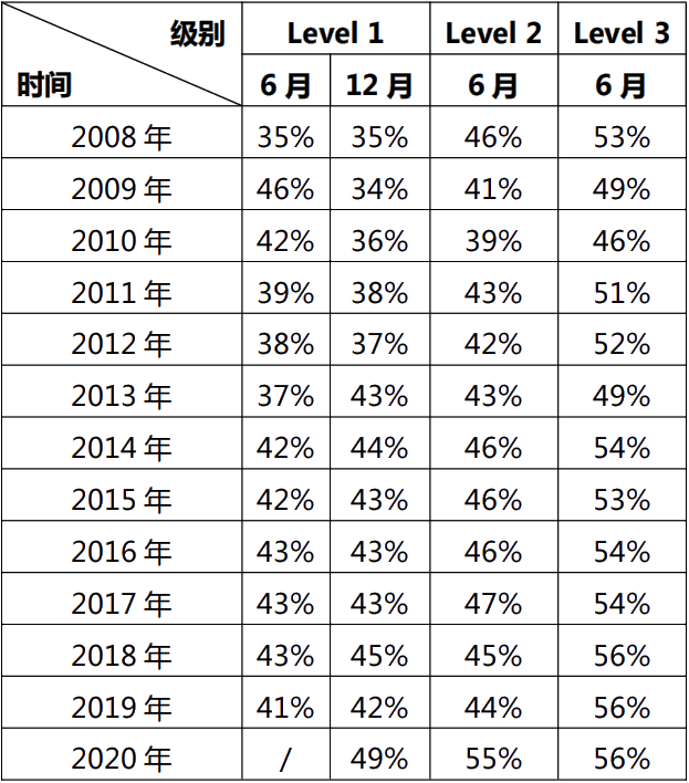 cfa一級考試通過率如何？