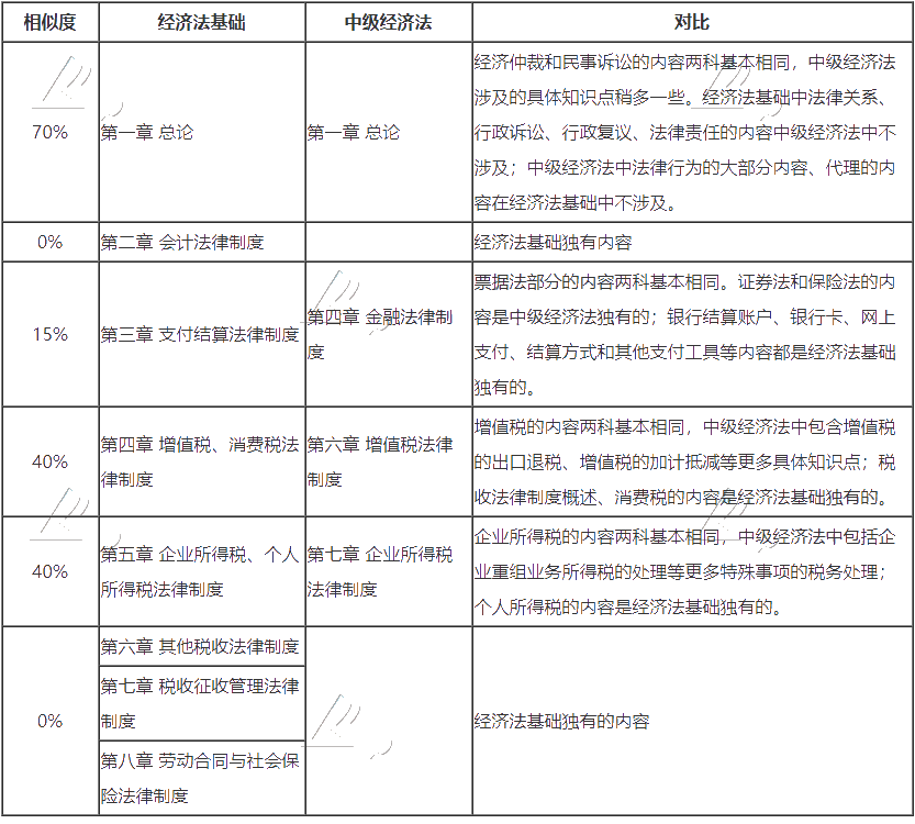 一年雙證是夢想？初級會計和中級會計職稱同時報考可行嗎？