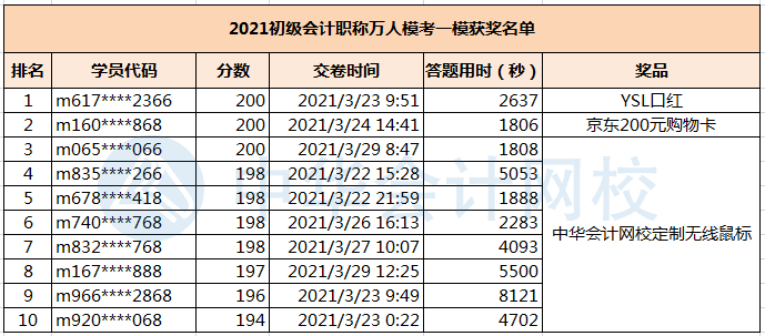 初級第一次萬人?？即筚惈@獎名單已出！快看獎品花落誰家？