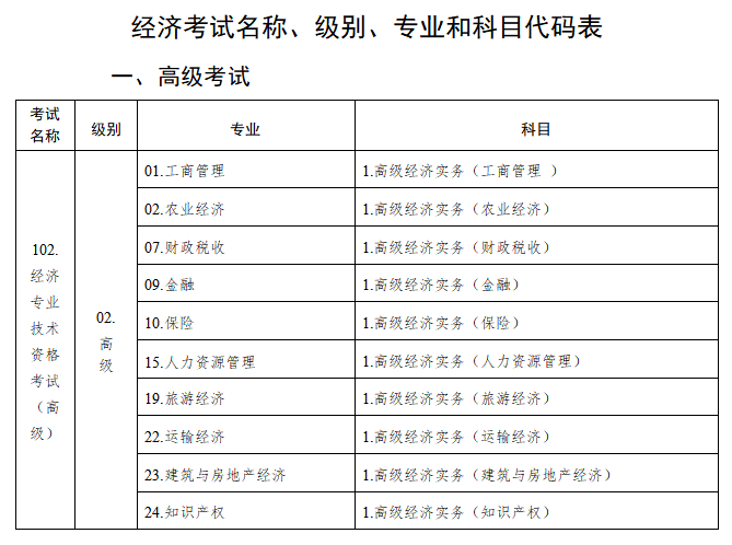 高級經(jīng)濟(jì)師考試名稱、級別、專業(yè)和科目代碼表