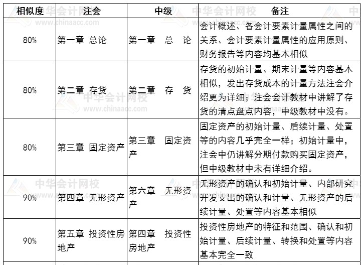 【話題】同時報考中級和注會如何安排？