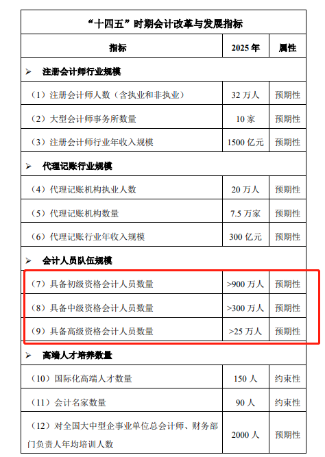 會計隊伍日益壯大！高級會計人才緊缺？