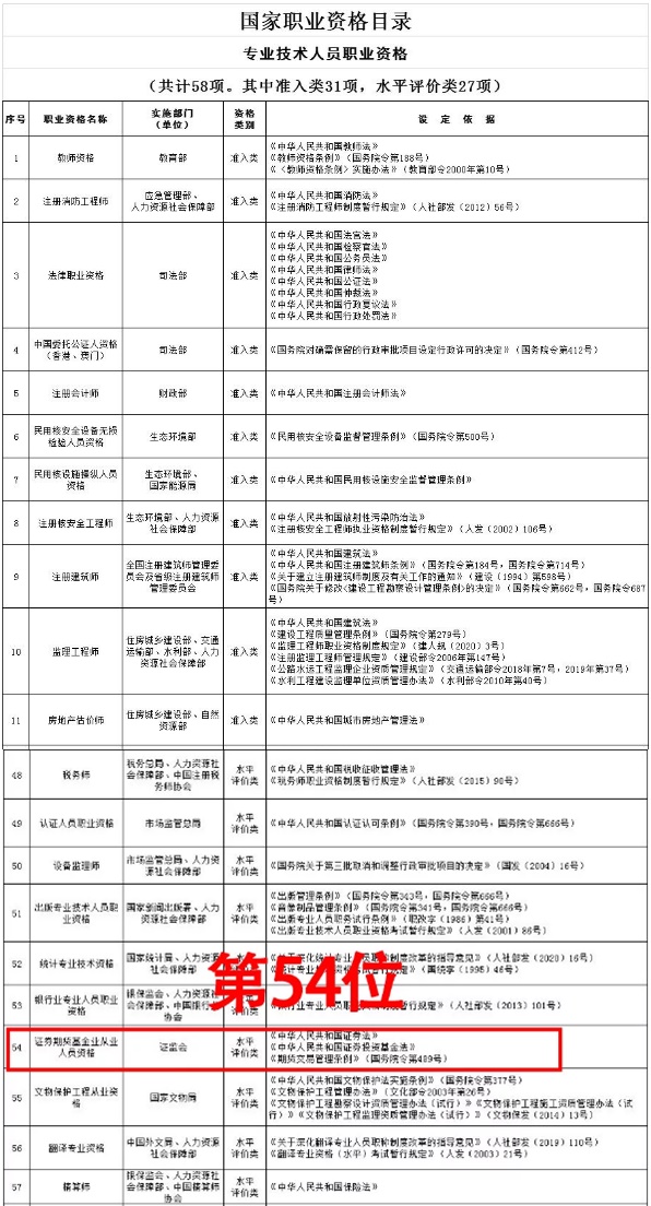 2021年證券從業(yè)證書(shū)含金量提升了？速來(lái)了解>>