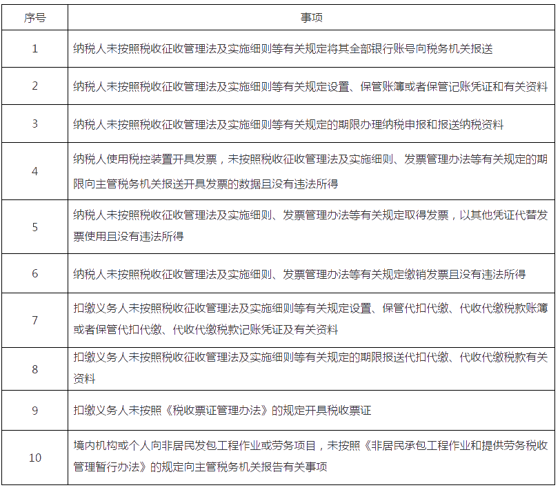 10項！稅務(wù)行政處罰“首違不罰”事項清單發(fā)布