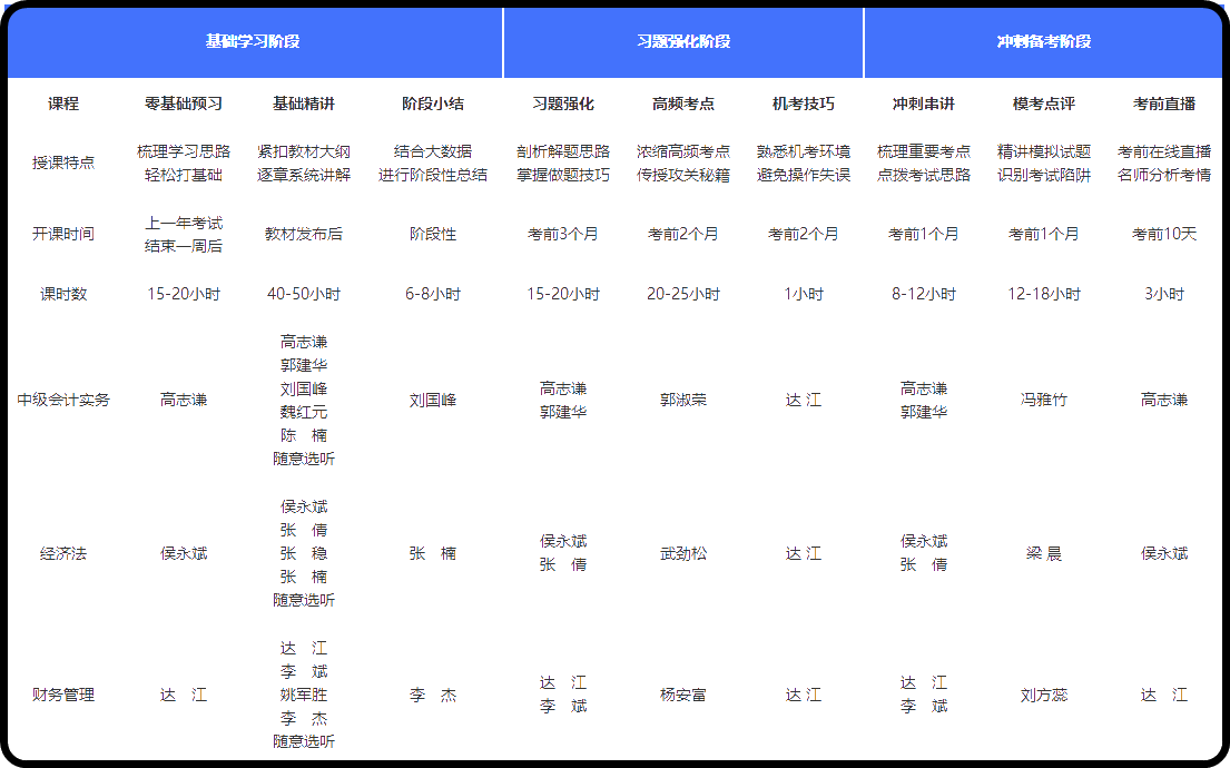 中級會計職稱高效實驗班值得“種草”嗎？了解一下