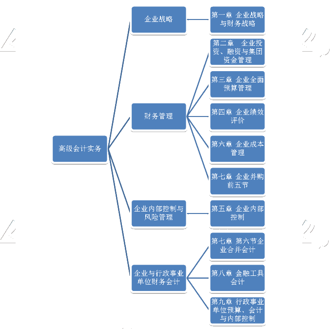 高會(huì)考試內(nèi)容雜亂？一圖帶你看懂高會(huì)到底考什么！