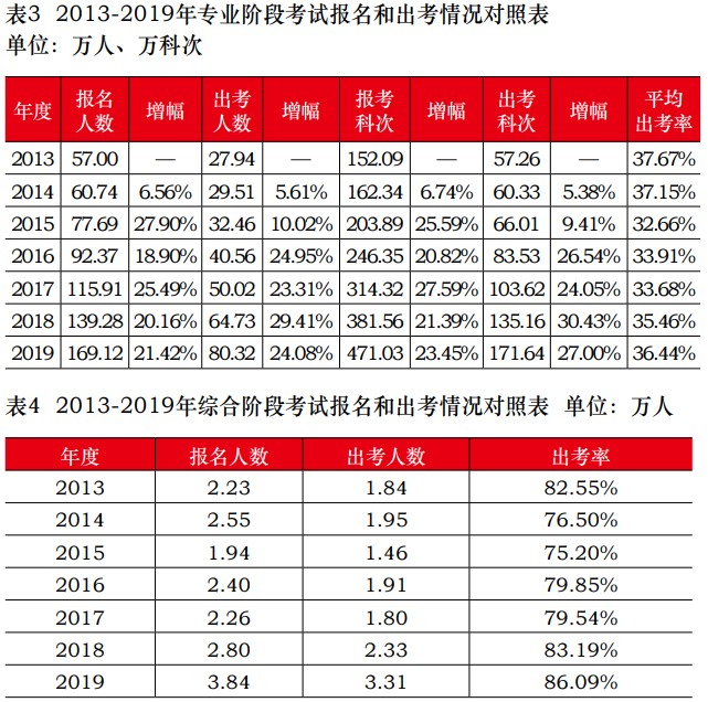 中注協(xié)公布2019年CPA考試合格率！《會(huì)計(jì)》通過(guò)率創(chuàng)新低！