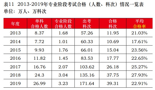 中注協(xié)公布2019年CPA考試合格率！《會(huì)計(jì)》通過(guò)率創(chuàng)新低！