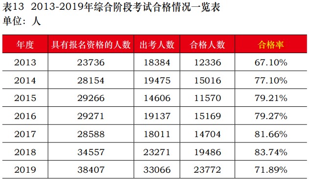 中注協(xié)公布2019年CPA考試合格率！《會計》通過率創(chuàng)新低！