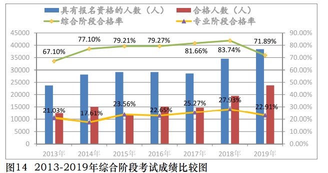 中注協(xié)公布2019年CPA考試合格率！《會計》通過率創(chuàng)新低！