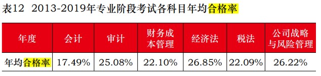 中注協(xié)公布2019年CPA考試合格率！《會(huì)計(jì)》通過(guò)率創(chuàng)新低！