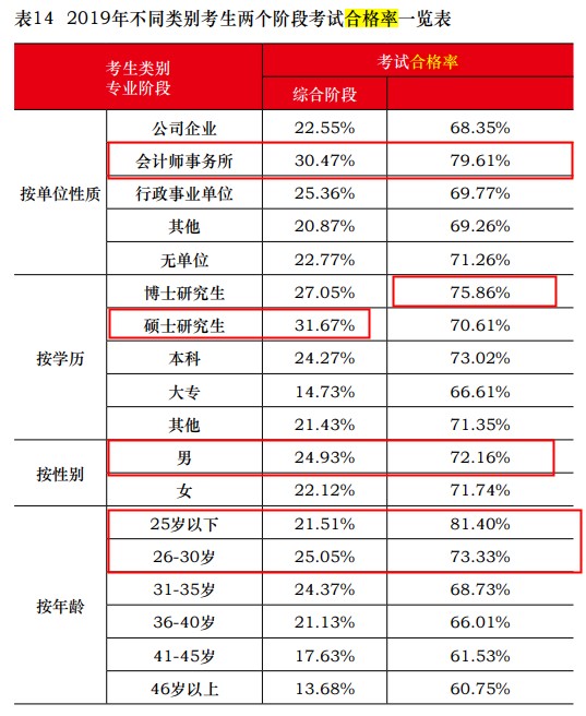 中注協(xié)公布2019年CPA考試合格率！《會(huì)計(jì)》通過(guò)率創(chuàng)新低！