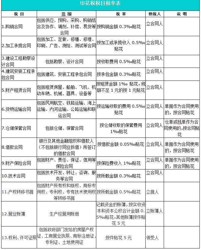 印花稅稅率大全來了 細心的小伙伴都收藏了