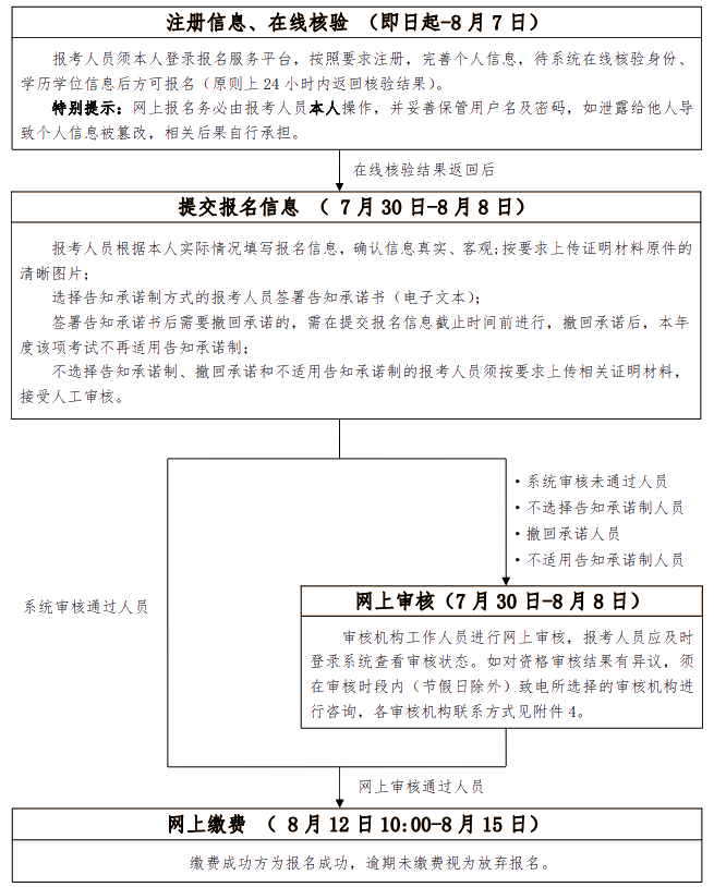 初、中級考試報(bào)名流程圖