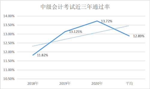 2021中級報名人數(shù)或?qū)⑵?00萬大關(guān)！然通過率僅有13%？