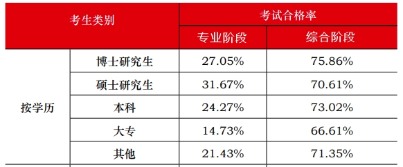 中注協(xié)官方數(shù)據(jù)顯示：注會通過率最高的人群竟然是他們！