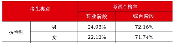 中注協(xié)數(shù)據(jù)顯示：注會(huì)通過(guò)率最高的人群竟然是他們？！