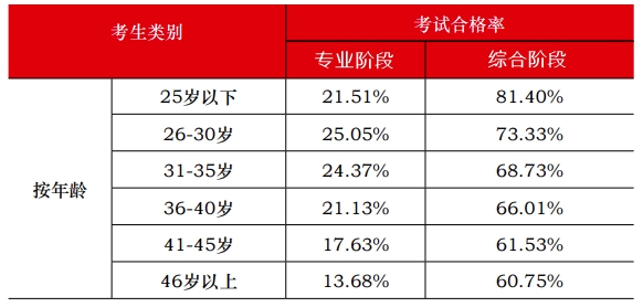 中注協(xié)官方數(shù)據(jù)顯示：注會通過率最高的人群竟然是他們！