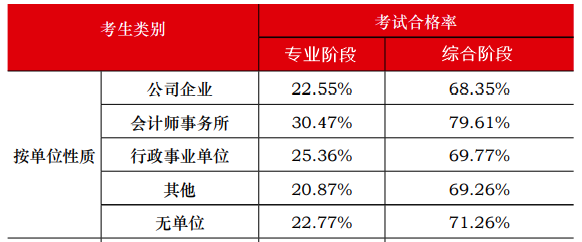 中注協(xié)官方數(shù)據(jù)顯示：注會通過率最高的人群竟然是他們！