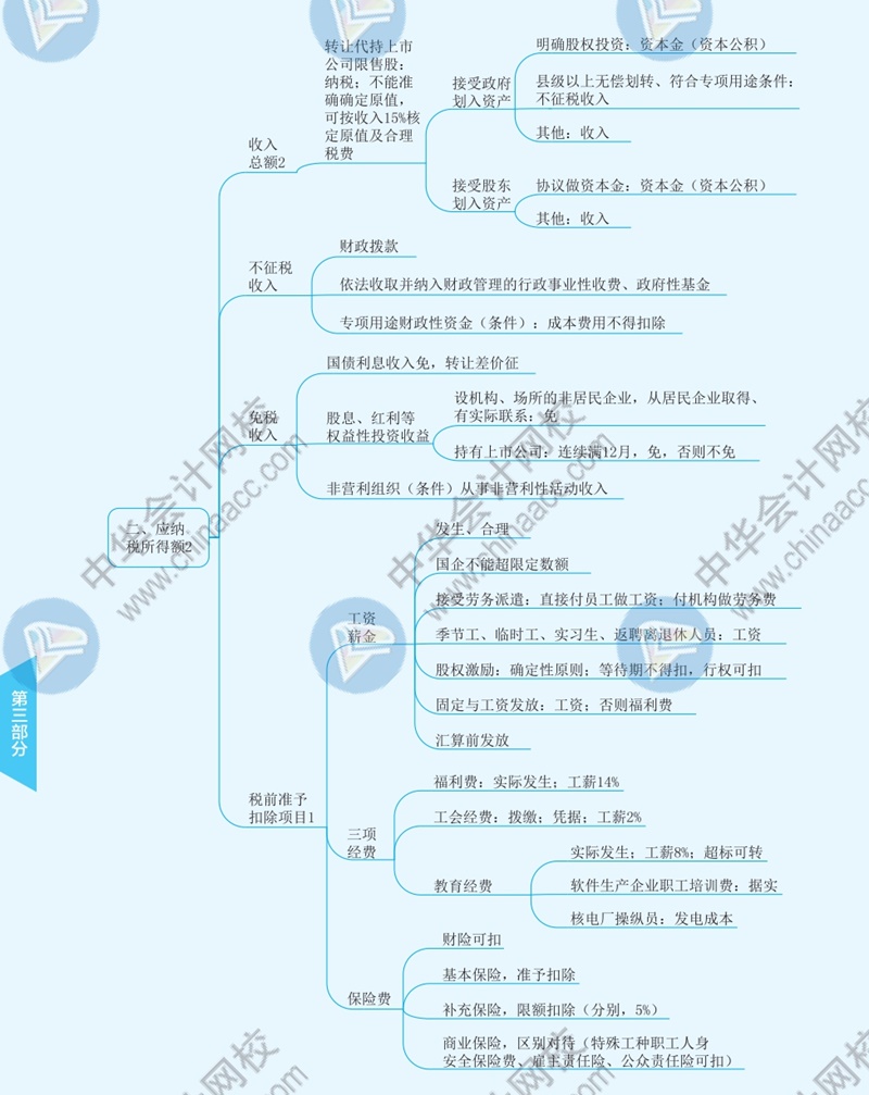 2021年注冊會計師《稅法》思維導(dǎo)圖—第四章