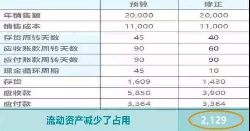 管理會計師：財務(wù)部如何助力企業(yè)化解200萬資金占用危機(jī)