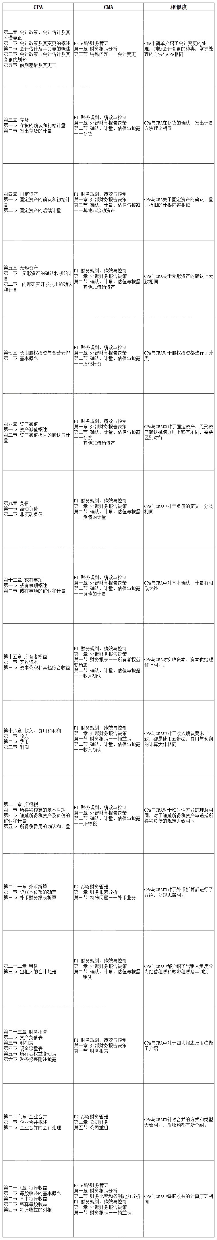 CPA《會計(jì)》與CMA內(nèi)容居然有這么多相似之處！