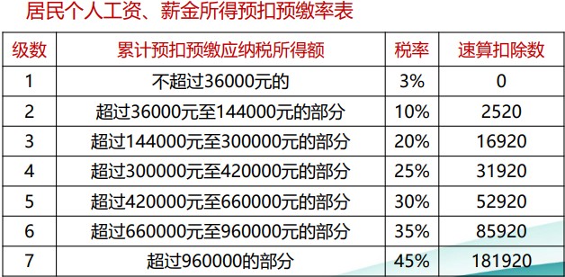 個稅綜合所得核算與申報 你會了嗎？（一）