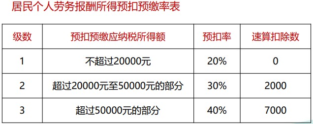 個稅綜合所得核算與申報 你會了嗎？（一）