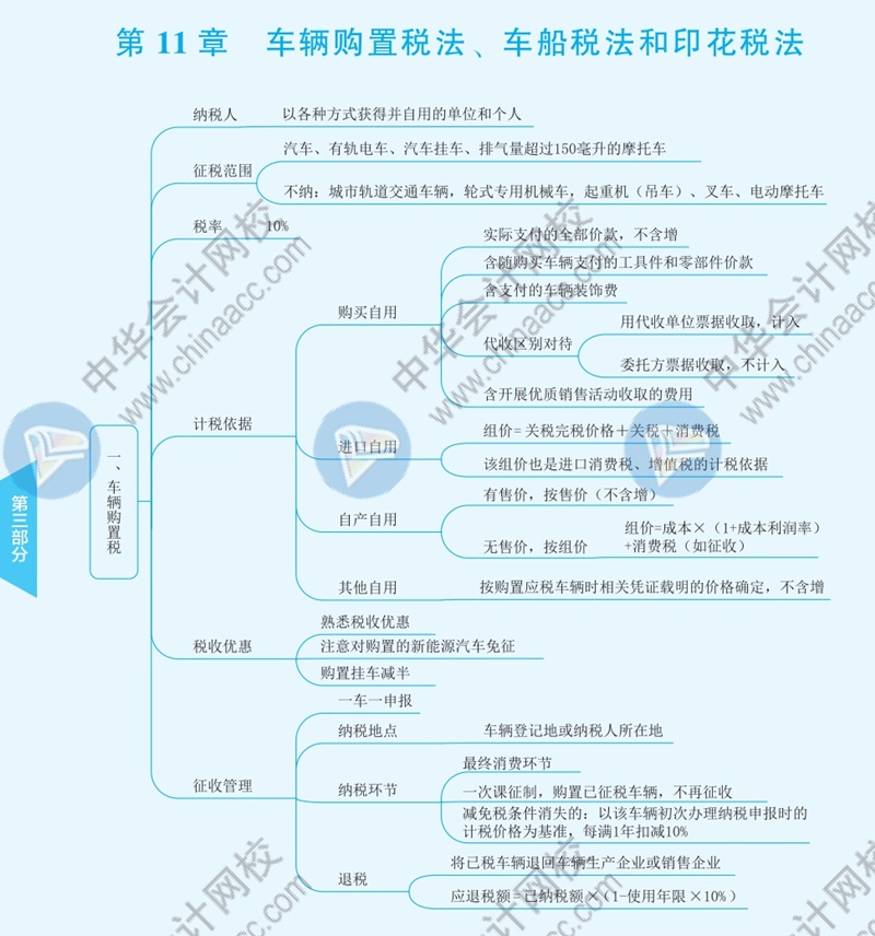 2021年注冊會(huì)計(jì)師《稅法》思維導(dǎo)圖—第十一章