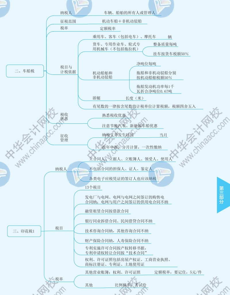 2021年注冊會(huì)計(jì)師《稅法》思維導(dǎo)圖—第十一章