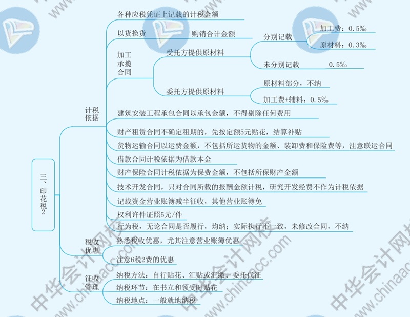 2021年注冊會(huì)計(jì)師《稅法》思維導(dǎo)圖—第十一章