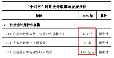 財(cái)政部宣布注冊(cè)會(huì)計(jì)師要漲薪？還不抓緊時(shí)間備考！