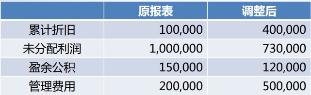 會計差錯調(diào)整的財務(wù)處理，有實例~