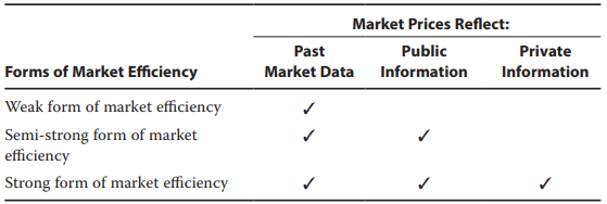 【高頻考點】CFA一級必考之Forms of Market Efficiency