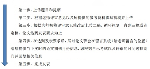 網校北京高級經濟師論文班論文寫作發(fā)表的流程