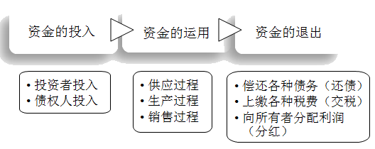 快來了解會(huì)計(jì)的對(duì)象、要素有哪些