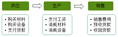 快來了解會(huì)計(jì)的對(duì)象、要素有哪些