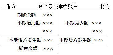 會(huì)計(jì)記賬方法都有哪些？