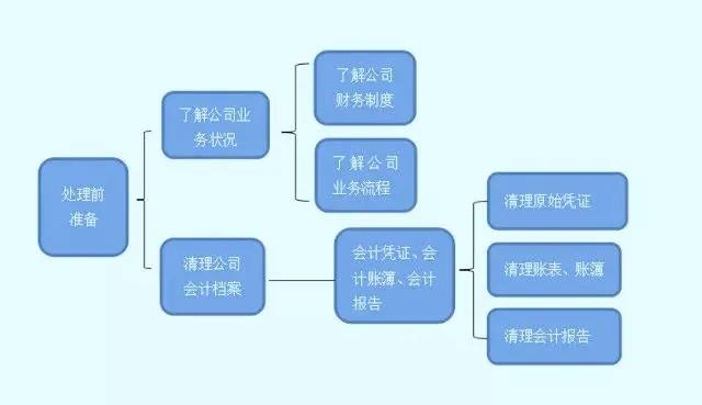 收藏！亂賬處理分分鐘搞定！