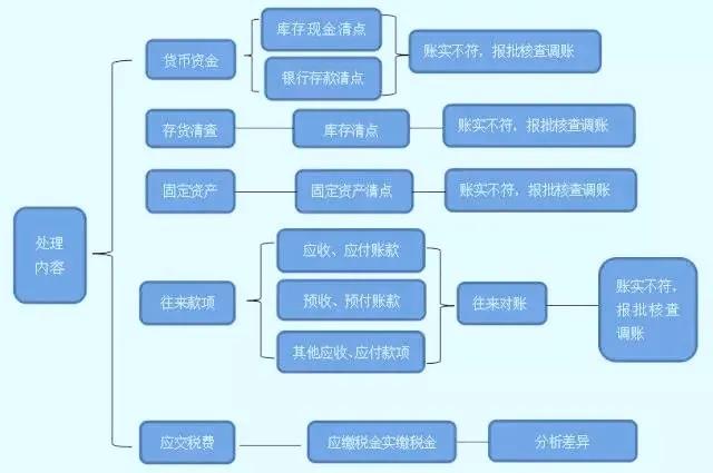 收藏！亂賬處理分分鐘搞定！