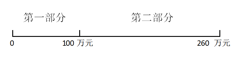 對比查看！小微企業(yè)這項最新優(yōu)惠政策，你能否享受嗎？